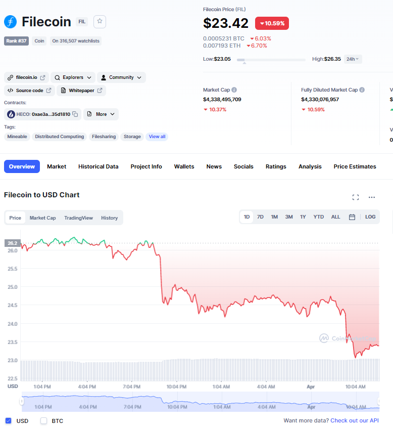 Dự đoán giá Filecoin: Liệu FIL sẽ đạt 200 USD vào năm 2022