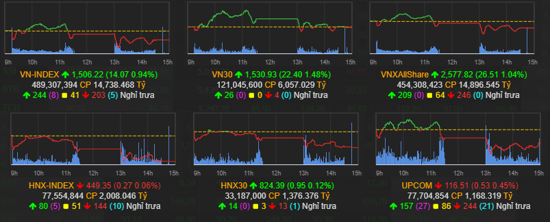 Nhịp điệu thị trường 1/4: Dòng tiền tìm về nhóm Bluechip kéo VN-index tăng hơn 24 điểm