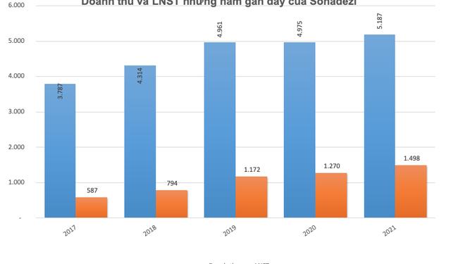 Sonadezi (SNZ) đặt mục tiêu lãi sau thuế năm 2022 giảm 29% về mức 1.067 tỷ đồng - Ảnh 1.