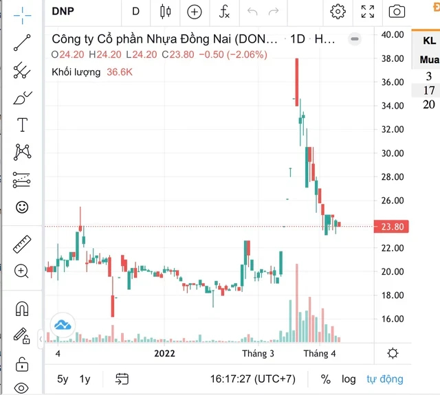 ViMoney: Hàng loạt cổ phiếu đầu cơ rớt mạnh khi sóng đầu cơ đi qua: DNP