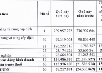 Tasco (HUT) ghi nhận 126 tỷ đồng doanh thu tài chính trong quý 1, thành công chuyển lỗ sang lãi - Ảnh 1.