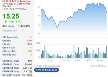 Thành viên nhóm Đồng Tâm liên tục bán ra lượng lớn cổ phiếu Gỗ Trường Thành (TTF) - Ảnh 1.