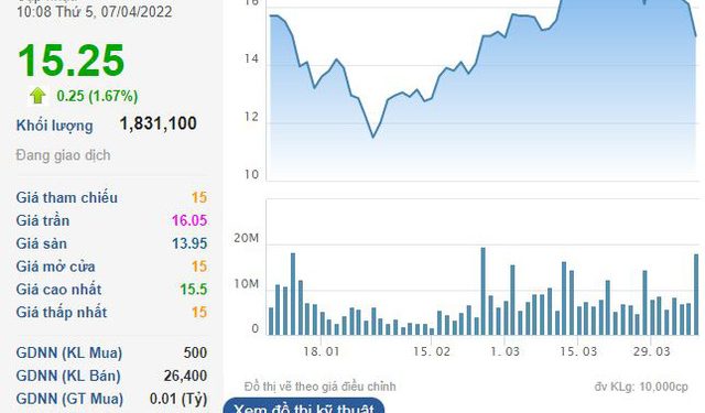 Thành viên nhóm Đồng Tâm liên tục bán ra lượng lớn cổ phiếu Gỗ Trường Thành (TTF) - Ảnh 1.