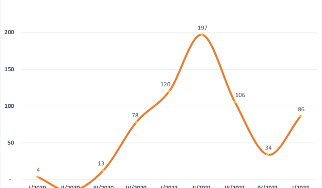 Thép Tiến Lên (TLH) báo lãi quý 1/2022 giảm 28%, âm nặng dòng tiền kinh doanh - Ảnh 1.
