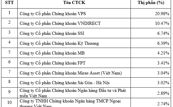 ViMoney: Thị phần môi giới HNX quý 1/2022: Top đầu giữ nguyên thứ hạng