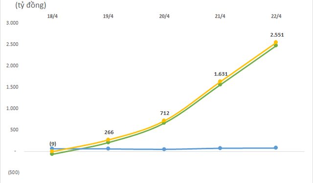 Thị trường giảm sâu hàng trăm điểm, khối ngoại vẫn âm thầm mua ròng nghìn tỷ tuần thứ 2 liên tiếp, gom GEX, DXG - Ảnh 1.