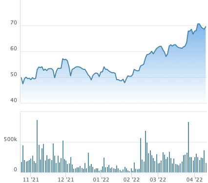 Thực phẩm Sao Ta (FMC) chốt danh sách cổ đông chi 130 tỷ đồng trả cổ tức tỷ lệ 20% - Ảnh 1.