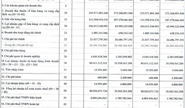 Thủy điện Hủa Na (HNA) báo lãi quý 1/2022 tăng gấp hơn 2 lần cùng kỳ, đạt 90% mục tiêu lợi nhuận cả năm - Ảnh 1.