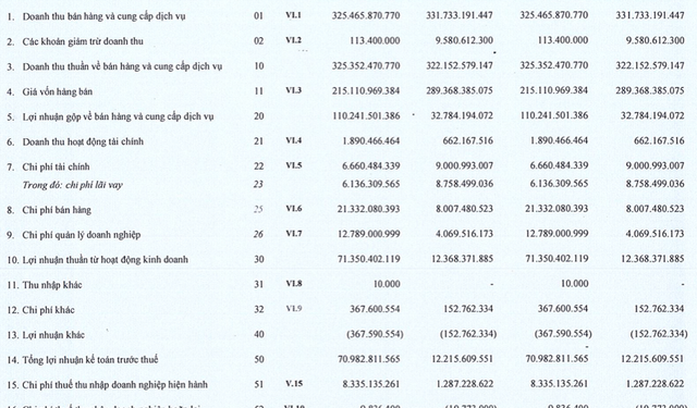 ViMoney: Thuỷ sản Cửu Long An Giang (ACL) báo lãi quý 1 gấp 6 lần cùng kỳ, hoàn thành 36% kế hoạch năm h1