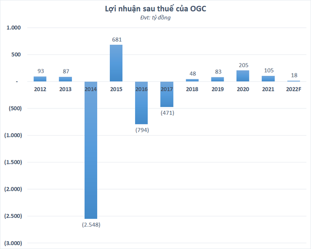 ViMoney: Dự kiến thay tên đổi trụ sở, Ocean Group (OGC) lên kế hoạch lợi nhuận 2022 giảm đến 82% h1