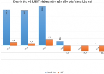 ViMoney: Từng có doanh thu trăm tỷ, doanh nghiệp đào vàng duy nhất trên sàn Vàng Lào Cai hiện hoạt động ra sao?