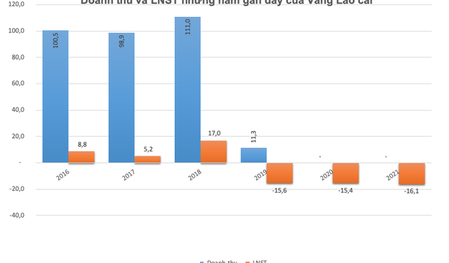 ViMoney: Từng có doanh thu trăm tỷ, doanh nghiệp đào vàng duy nhất trên sàn Vàng Lào Cai hiện hoạt động ra sao?
