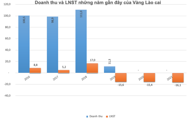 ViMoney: Từng có doanh thu trăm tỷ, doanh nghiệp đào vàng duy nhất trên sàn Vàng Lào Cai hiện hoạt động ra sao? h1