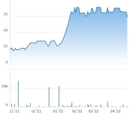 VLA tăng 160% từ đầu năm, Công ty Công nghệ Văn Lang sắp phát hành cổ phiếu thưởng tỷ lệ 85% - Ảnh 1.