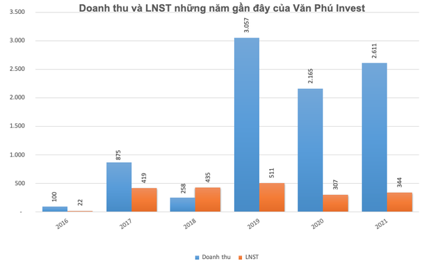Văn Phú Invest (VPI) đặt mục tiêu lãi sau thuế năm 2022 tăng 25% lên 430 tỷ đồng, chia cổ tức năm 2021 tỷ lệ 10% thay cho mức 0% như kế hoạch - Ảnh 1.