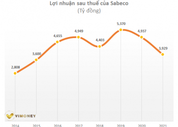 ViMoney: Sabeco đặt mục tiêu lãi tăng trưởng 17% năm 2022