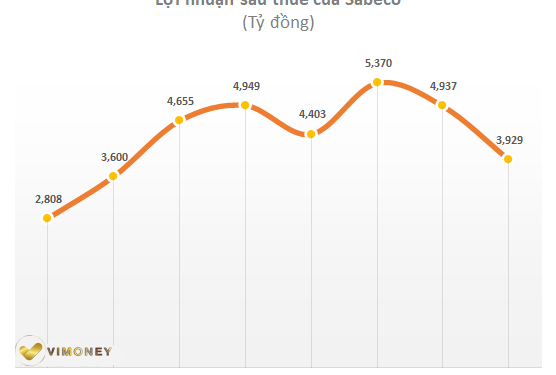 ViMoney: Sabeco đặt mục tiêu lãi tăng trưởng 17% năm 2022