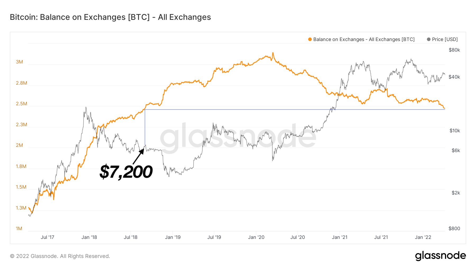 Bitcoin bị rút khỏi các sàn giao dịch xuống mức thấp năm 2018, các tổ chức đang tranh thủ mua giảm h2