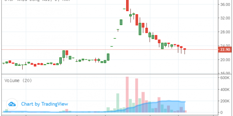 ViMoney: Nhóm cổ phiếu liên quan DNP và hoa hậu Ngọc Hân tạo "mô hình cây thông”, giảm 35% giá trị từ đỉnh tháng 3 chỉ sau nửa tháng