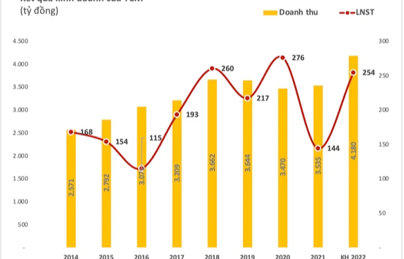ViMoney: Dệt may Thành Công (TCM) đặt mục tiêu lợi nhuận tăng 77%, điều chỉnh cổ tức năm 2021 về mức 15%