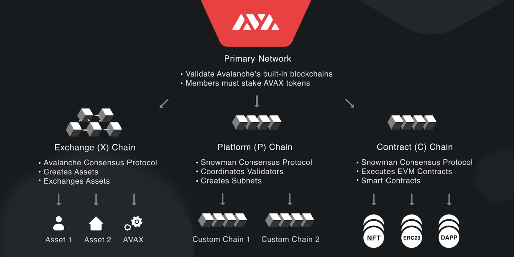 Điểm nổi bật của Avalanche (AVAX) so với các blockchain