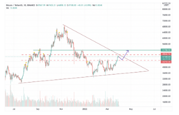 Dự đoán giá Bitcoin: Liệu giá BTC có cán mốc $80K trong năm 2022?