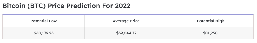 Dự đoán giá Bitcoin: Liệu giá BTC có cán mốc $80K trong năm 2022?