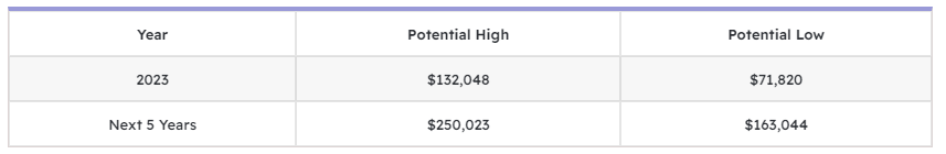 Dự đoán giá Bitcoin: Liệu giá BTC có cán mốc $80K trong năm 2022?