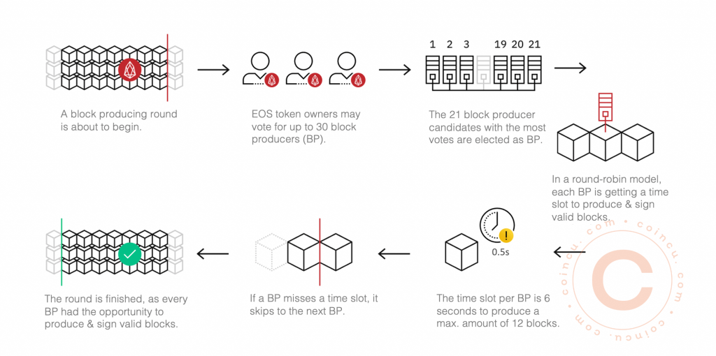 EOS coin là gì ($EOS)? Tìm hiểu về nền tảng có tiềm năng thay thế Ethereum trong tương lai
