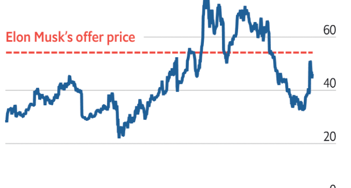 ViMoney: Toan tính của Elon Musk khi muốn thâu tóm Twitter với giá hơn 43 tỷ USD