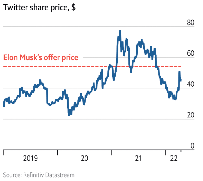 ViMoney: Toan tính của Elon Musk khi muốn thâu tóm Twitter với giá hơn 43 tỷ USD: Giá Twitter