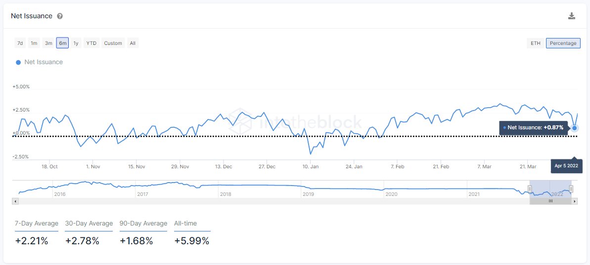 ViMoney: Lượng phát hành ròng hàng ngày của Ethereum giảm xuống mức thấp hàng tháng h2