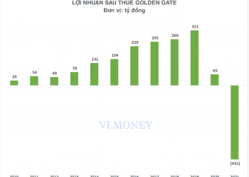 Golden Gate lần đầu báo lỗ trong 10 năm qua