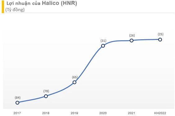ViMoney: "Huyền thoại'' Vodka Hà Nội Halico (HNR) đặt kế hoạch lỗ 25 tỷ năm 2022