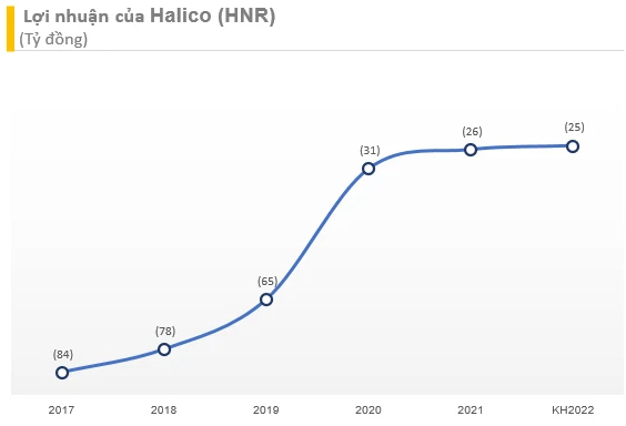 ViMoney: "Huyền thoại'' Vodka Hà Nội Halico (HNR) đặt kế hoạch lỗ 25 tỷ năm 2022