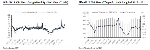 ViMoney: Chứng khoán KBSV hạ dự báo VN-Index năm 2022 còn 1.680 điểm, nhận định cơ hội xuống tiền với 5 nhóm cổ phiếu - Ngành bán lẻ