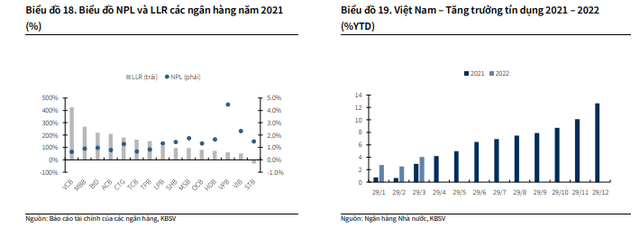ViMoney: Chứng khoán KBSV hạ dự báo VN-Index năm 2022 còn 1.680 điểm, nhận định cơ hội xuống tiền với 5 nhóm cổ phiếu - Ngành ngân hàng