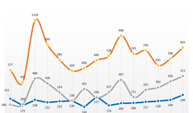 ViMoney: Thép xây dựng Hòa Phát vượt 500.000 tấn trong tháng 3, cao nhất từ trước đến nay