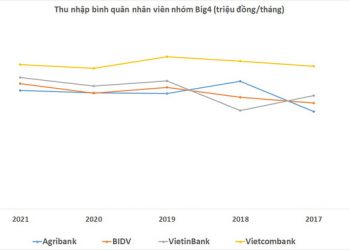 ViMoney: Nhóm Big4: Nhân sự gần gấp đôi, lợi nhuận Agribank bằng nửa Vietcombank