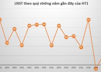 ViMoney: Giá nguyên vật liệu tăng, lãi quý 1 của Xi măng Hà Tiên (HT1) chỉ bằng 1/4 cùng kỳ h1