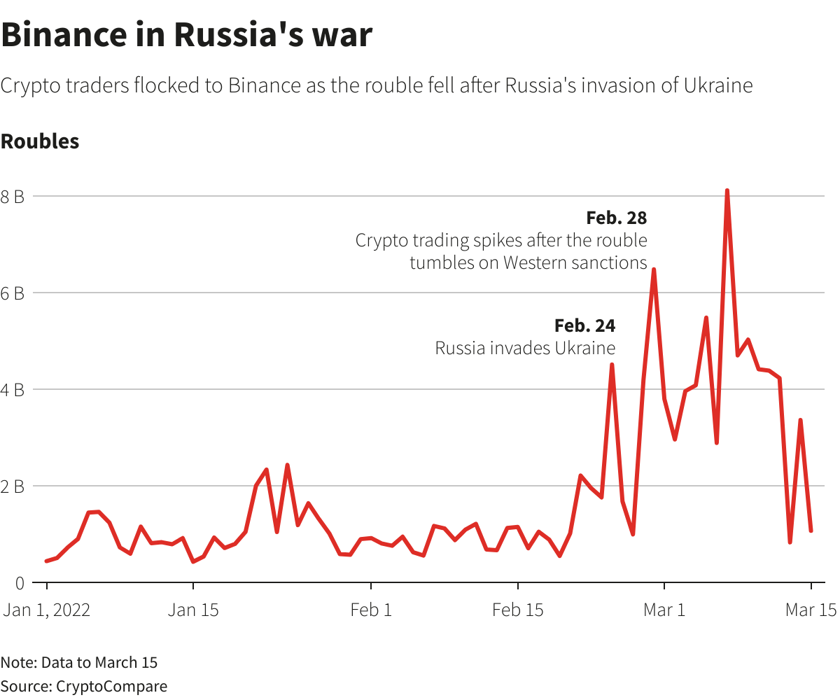 ViMoney: Binance đáp trả Reuters, tuyên bố báo cáo chia sẻ dữ liệu với Nga là "sai rõ ràng" h2