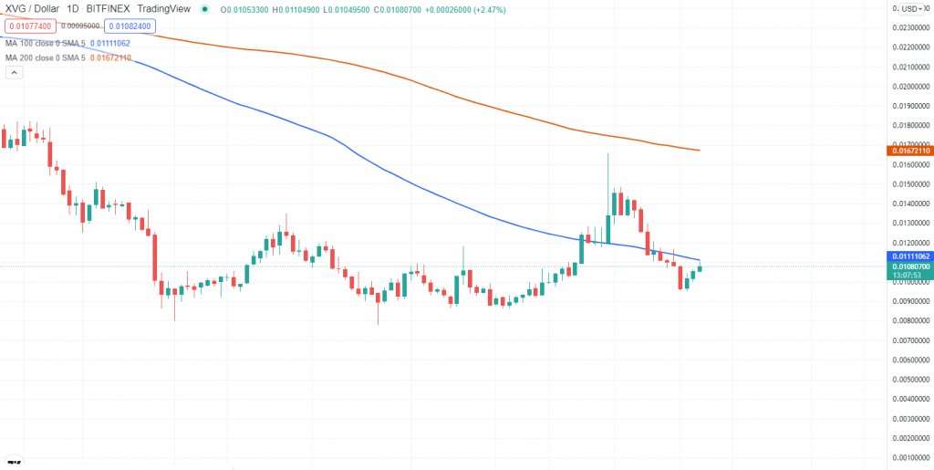 Dự đoán giá XVG đủ sức tăng giá