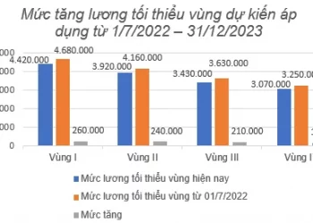 Dự kiến tăng 6% mức lương tối thiểu vùng từ 01/7/2022