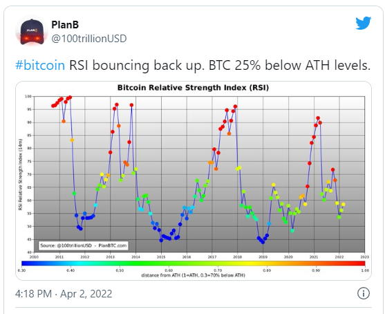 Giá Bitcoin có thể phục hồi