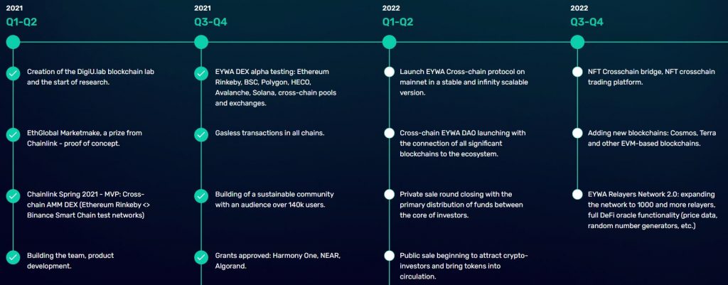 Dự án EYWA cross-chain là một hệ thống end-to-end cho phép nhiều hệ sinh thái blockchain khác nhau cùng hỗ trợ thông qua tính thanh khoản, cộng đồng và tích hợp kỹ thuật của các giao thức DeFi khác nhau.