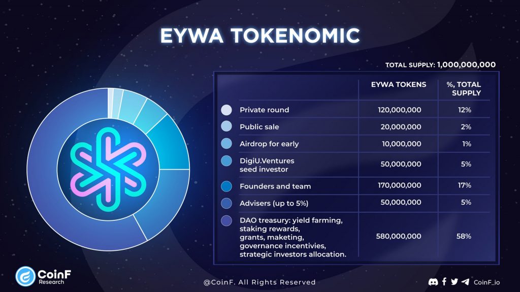 Dự án EYWA cross-chain là một hệ thống end-to-end cho phép nhiều hệ sinh thái blockchain khác nhau cùng hỗ trợ thông qua tính thanh khoản, cộng đồng và tích hợp kỹ thuật của các giao thức DeFi khác nhau.