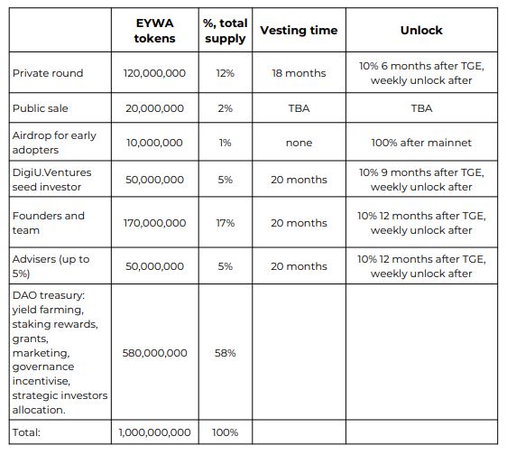 Dự án EYWA cross-chain là một hệ thống end-to-end cho phép nhiều hệ sinh thái blockchain khác nhau cùng hỗ trợ thông qua tính thanh khoản, cộng đồng và tích hợp kỹ thuật của các giao thức DeFi khác nhau.