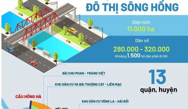 Hà Nội phê duyệt Quy hoạch phân khu đô thị sông Hồng 11.000ha đi qua 13 quận, huyện