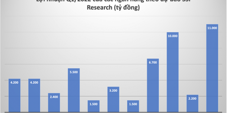 ViMoney: Ngân hàng nào dự kiến tăng trưởng lợi nhuận cao nhất trong quý 1/2022?