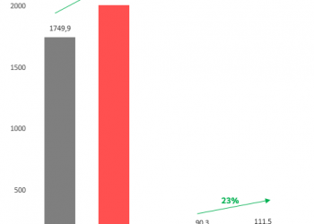 Viettel Construction (CTR) ước lãi quý 1 tăng trưởng 23%, nâng sở hữu lên gần 2.600 trạm BTS - Ảnh 1.